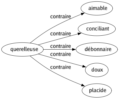 Contraire de Querelleuse : Aimable Conciliant Débonnaire Doux Placide 