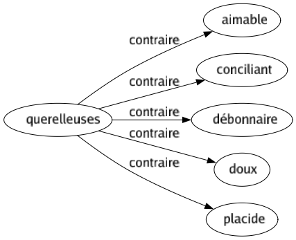 Contraire de Querelleuses : Aimable Conciliant Débonnaire Doux Placide 