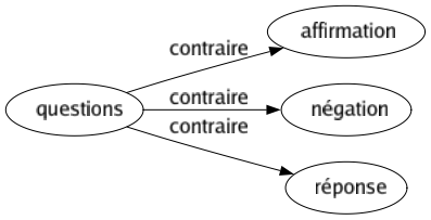 Contraire de Questions : Affirmation Négation Réponse 