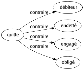 Contraire de Quitte : Débiteur Endetté Engagé Obligé 