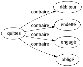 Contraire de Quittes : Débiteur Endetté Engagé Obligé 