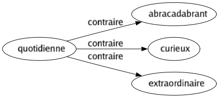 Contraire de Quotidienne : Abracadabrant Curieux Extraordinaire 