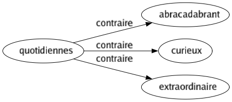 Contraire de Quotidiennes : Abracadabrant Curieux Extraordinaire 