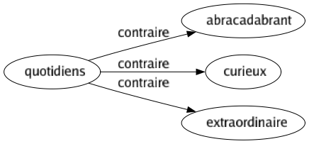 Contraire de Quotidiens : Abracadabrant Curieux Extraordinaire 