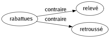 Contraire de Rabattues : Relevé Retroussé 