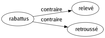 Contraire de Rabattus : Relevé Retroussé 