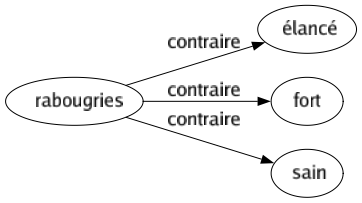 Contraire de Rabougries : Élancé Fort Sain 