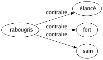 Contraire de Rabougris : Élancé Fort Sain 