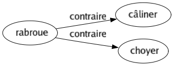 Contraire de Rabroue : Câliner Choyer 