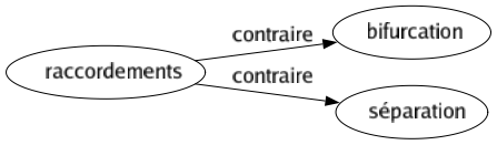 Contraire de Raccordements : Bifurcation Séparation 