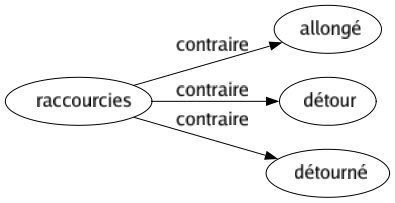 Contraire de Raccourcies : Allongé Détour Détourné 