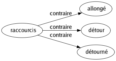 Contraire de Raccourcis : Allongé Détour Détourné 