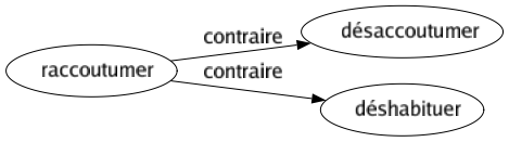 Contraire de Raccoutumer : Désaccoutumer Déshabituer 