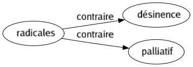 Contraire de Radicales : Désinence Palliatif 