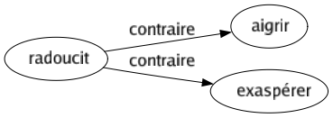 Contraire de Radoucit : Aigrir Exaspérer 