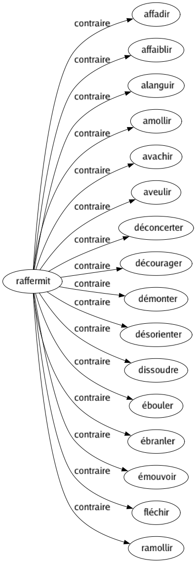 Contraire de Raffermit : Affadir Affaiblir Alanguir Amollir Avachir Aveulir Déconcerter Décourager Démonter Désorienter Dissoudre Ébouler Ébranler Émouvoir Fléchir Ramollir 