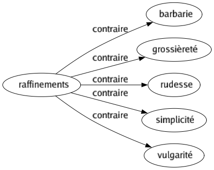 Contraire de Raffinements : Barbarie Grossièreté Rudesse Simplicité Vulgarité 