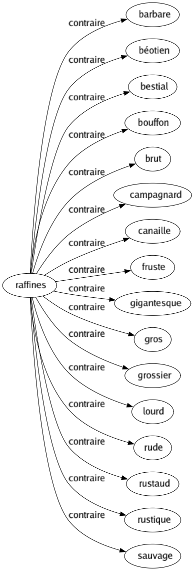 Contraire de Raffines : Barbare Béotien Bestial Bouffon Brut Campagnard Canaille Fruste Gigantesque Gros Grossier Lourd Rude Rustaud Rustique Sauvage 