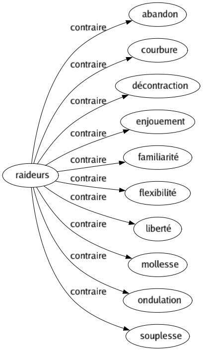 Contraire de Raideurs : Abandon Courbure Décontraction Enjouement Familiarité Flexibilité Liberté Mollesse Ondulation Souplesse 