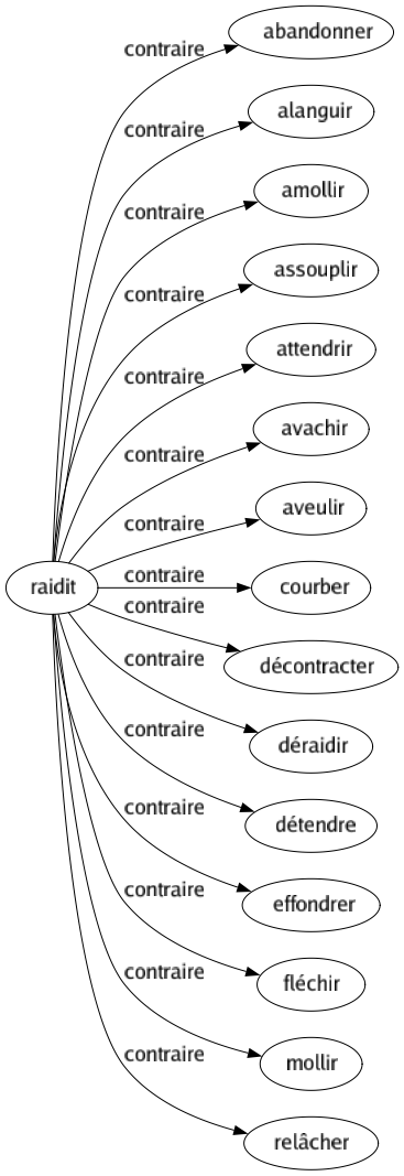 Contraire de Raidit : Abandonner Alanguir Amollir Assouplir Attendrir Avachir Aveulir Courber Décontracter Déraidir Détendre Effondrer Fléchir Mollir Relâcher 