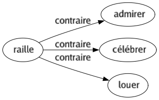 Contraire de Raille : Admirer Célébrer Louer 