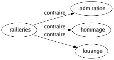 Contraire de Railleries : Admiration Hommage Louange 