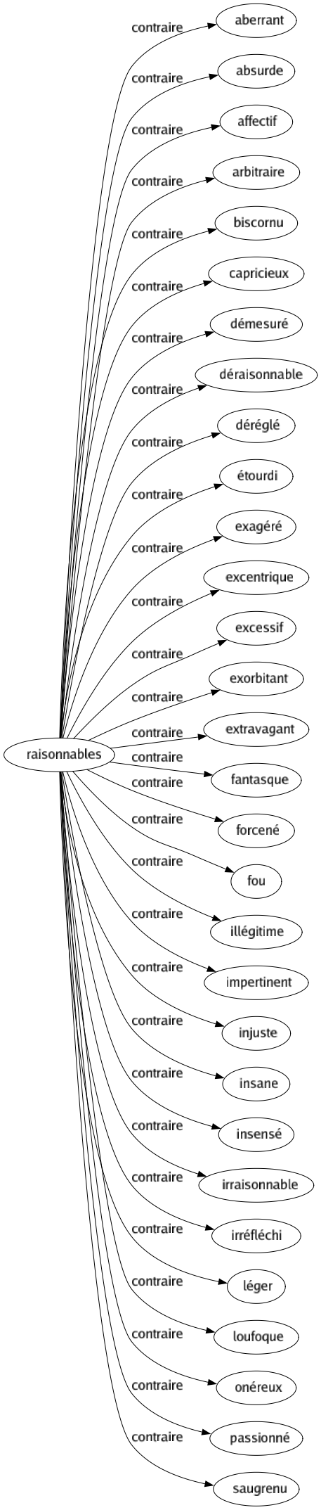 Contraire de Raisonnables : Aberrant Absurde Affectif Arbitraire Biscornu Capricieux Démesuré Déraisonnable Déréglé Étourdi Exagéré Excentrique Excessif Exorbitant Extravagant Fantasque Forcené Fou Illégitime Impertinent Injuste Insane Insensé Irraisonnable Irréfléchi Léger Loufoque Onéreux Passionné Saugrenu 