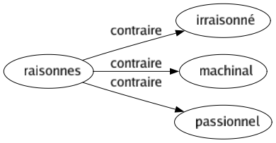 Contraire de Raisonnes : Irraisonné Machinal Passionnel 