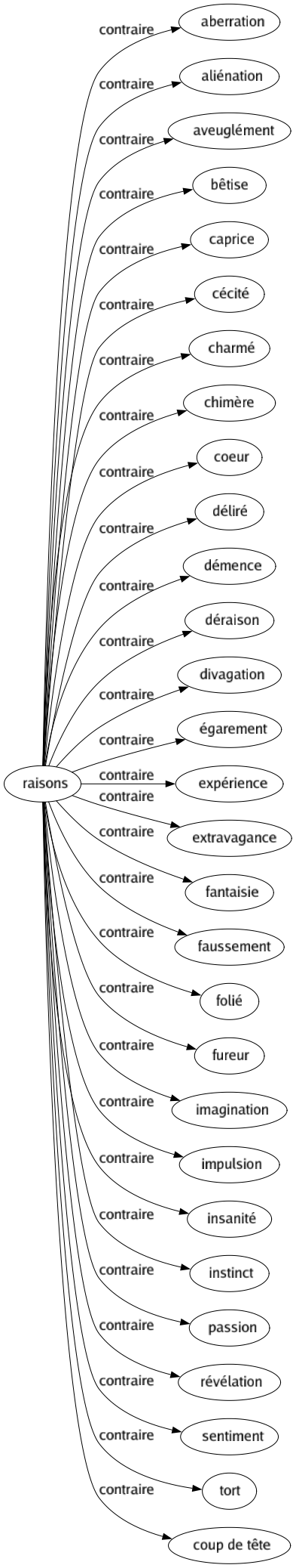 Contraire de Raisons : Aberration Aliénation Aveuglément Bêtise Caprice Cécité Charmé Chimère Coeur Déliré Démence Déraison Divagation Égarement Expérience Extravagance Fantaisie Faussement Folié Fureur Imagination Impulsion Insanité Instinct Passion Révélation Sentiment Tort Coup de tête 