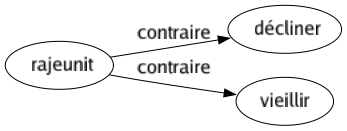 Contraire de Rajeunit : Décliner Vieillir 