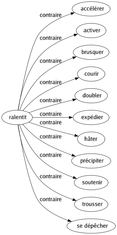 Contraire de Ralentit : Accélérer Activer Brusquer Courir Doubler Expédier Hâter Précipiter Soutenir Trousser Se dépêcher 