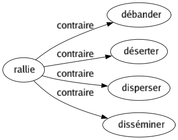 Contraire de Rallie : Débander Déserter Disperser Disséminer 