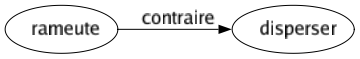 Contraire de Rameute : Disperser 