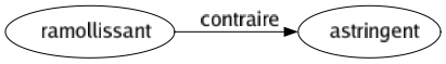 Contraire de Ramollissant : Astringent 