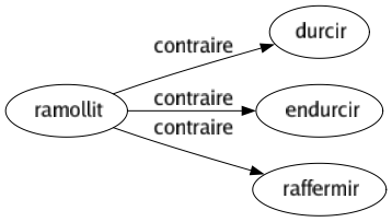 Contraire de Ramollit : Durcir Endurcir Raffermir 