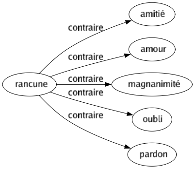 Contraire de Rancune : Amitié Amour Magnanimité Oubli Pardon 