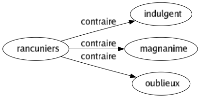 Contraire de Rancuniers : Indulgent Magnanime Oublieux 