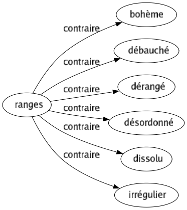 Contraire de Ranges : Bohème Débauché Dérangé Désordonné Dissolu Irrégulier 