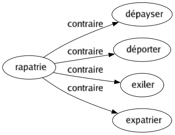 Contraire de Rapatrie : Dépayser Déporter Exiler Expatrier 