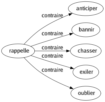 Contraire de Rappelle : Anticiper Bannir Chasser Exiler Oublier 