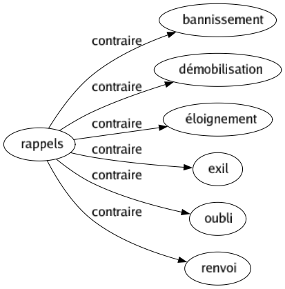 Contraire de Rappels : Bannissement Démobilisation Éloignement Exil Oubli Renvoi 