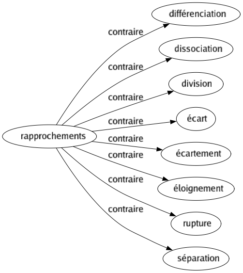 Contraire de Rapprochements : Différenciation Dissociation Division Écart Écartement Éloignement Rupture Séparation 