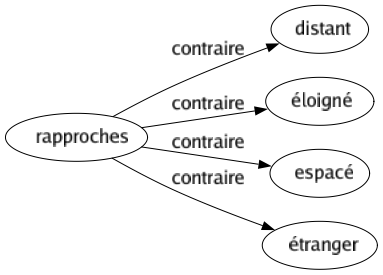 Contraire de Rapproches : Distant Éloigné Espacé Étranger 