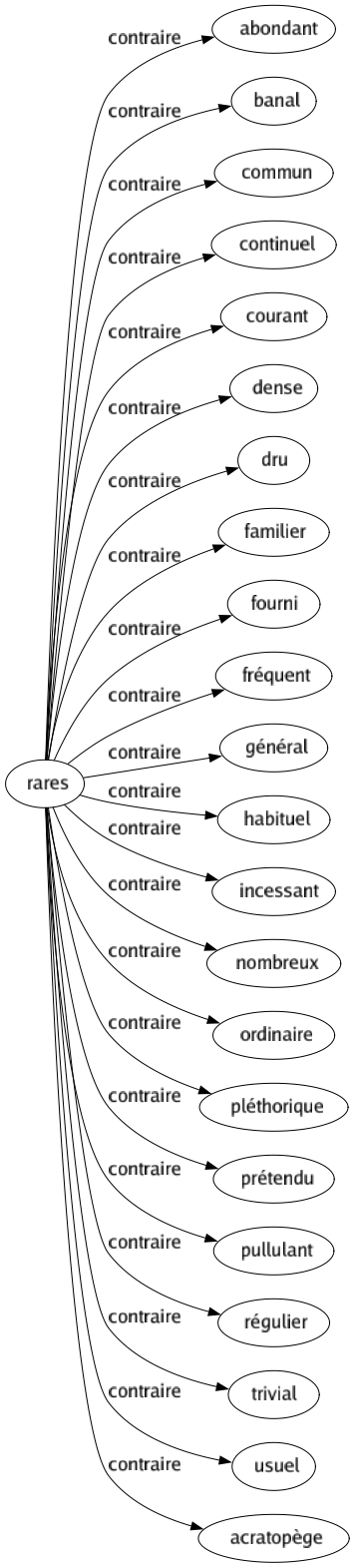 Contraire de Rares : Abondant Banal Commun Continuel Courant Dense Dru Familier Fourni Fréquent Général Habituel Incessant Nombreux Ordinaire Pléthorique Prétendu Pullulant Régulier Trivial Usuel Acratopège 