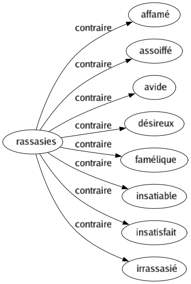 Contraire de Rassasies : Affamé Assoiffé Avide Désireux Famélique Insatiable Insatisfait Irrassasié 