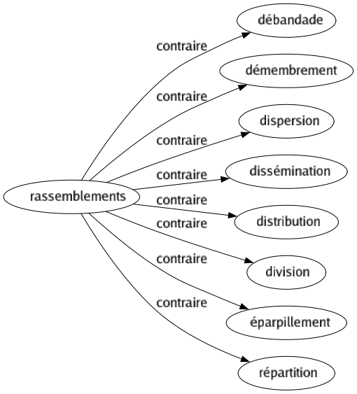 Contraire de Rassemblements : Débandade Démembrement Dispersion Dissémination Distribution Division Éparpillement Répartition 