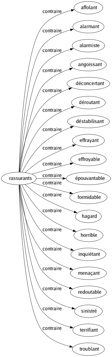 Contraire de Rassurants : Affolant Alarmant Alarmiste Angoissant Déconcertant Déroutant Déstabilisant Effrayant Effroyable Épouvantable Formidable Hagard Horrible Inquiétant Menaçant Redoutable Sinistré Terrifiant Troublant 