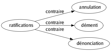 Contraire de Ratifications : Annulation Démenti Dénonciation 