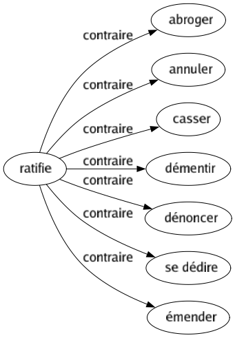 Contraire de Ratifie : Abroger Annuler Casser Démentir Dénoncer Se dédire Émender 