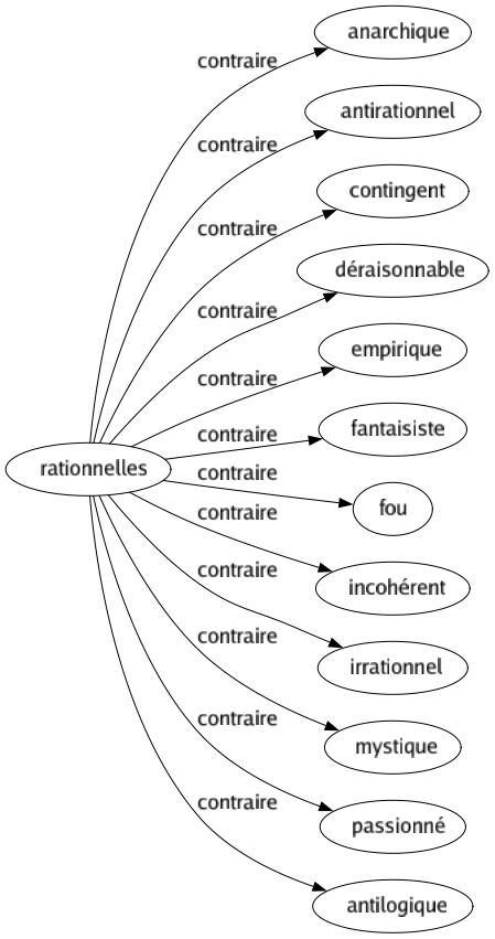 Contraire de Rationnelles : Anarchique Antirationnel Contingent Déraisonnable Empirique Fantaisiste Fou Incohérent Irrationnel Mystique Passionné Antilogique 